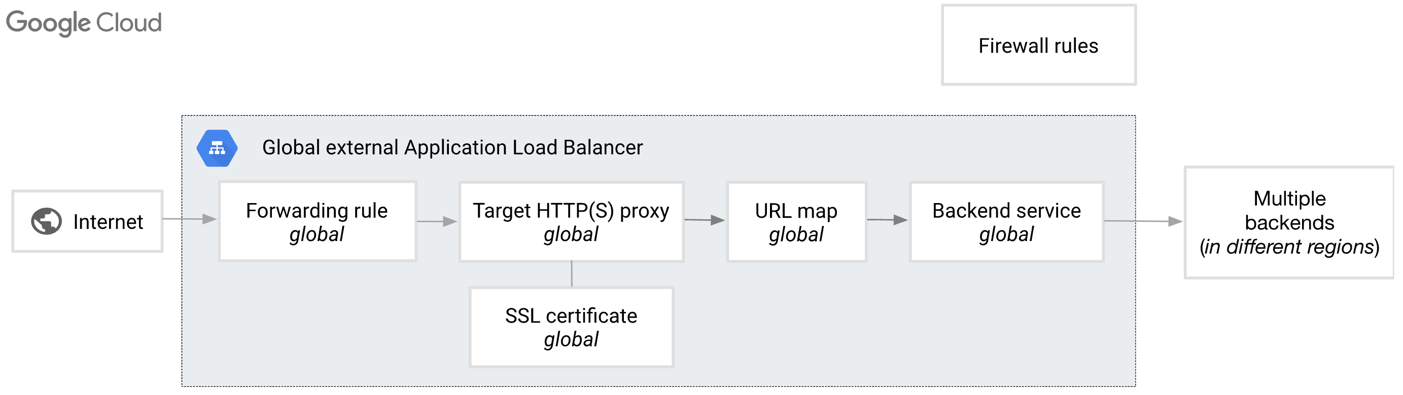 Application Load Balancer deployment components